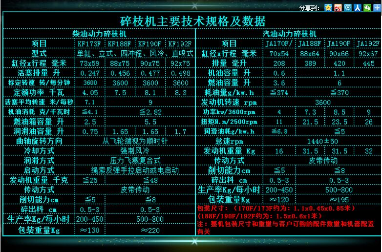 黃陂區(qū)祥智汽油碎枝機(jī)果園樹枝粉碎機(jī)美倫美喚技術(shù)參數(shù)