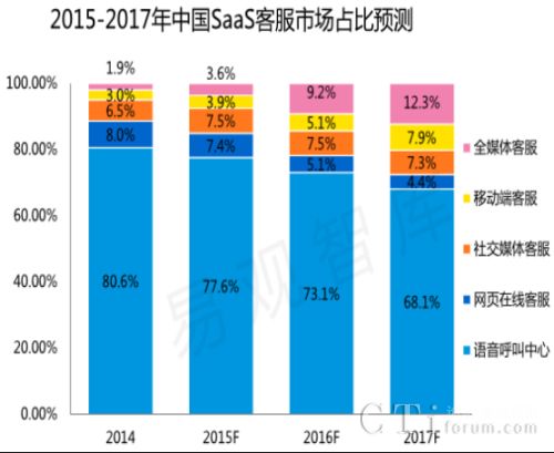 傳統(tǒng)呼叫中心轉(zhuǎn)型全渠道螞蟻客服云平臺(tái)迫在眉睫