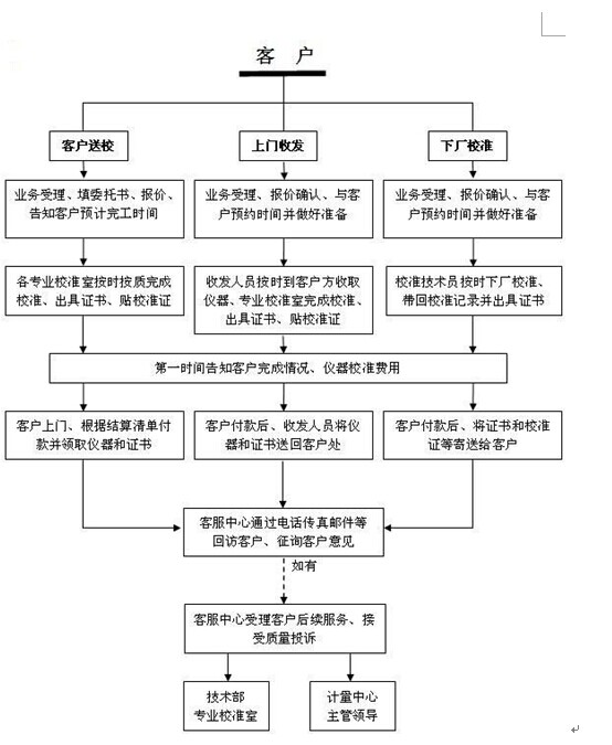 珠港澳大灣區(qū)儀器校準(zhǔn)檢測(cè)上門計(jì)量中心外校儀器