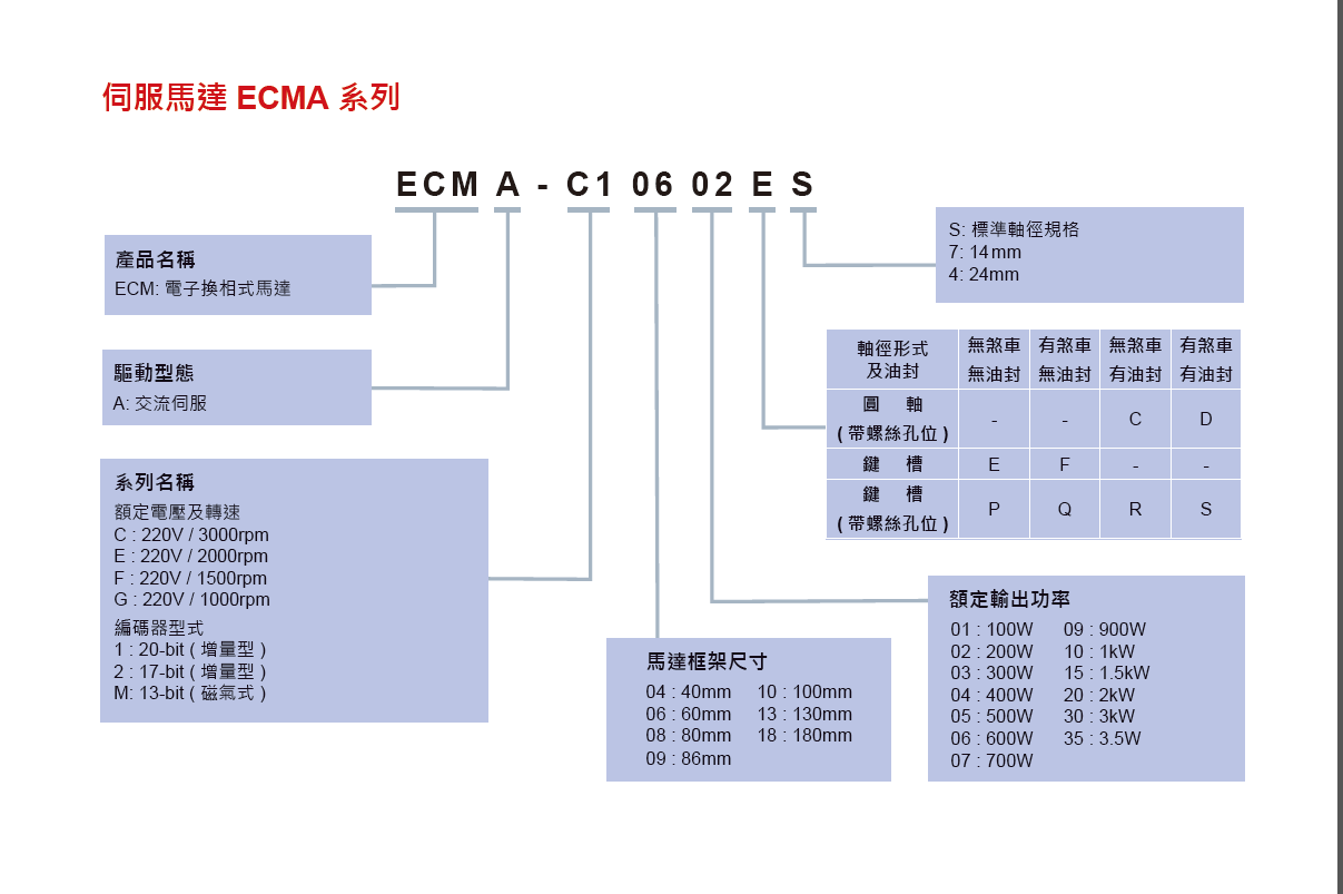 臺(tái)達(dá)伺服電機(jī)ECMA-J10807SS全新原裝現(xiàn)貨