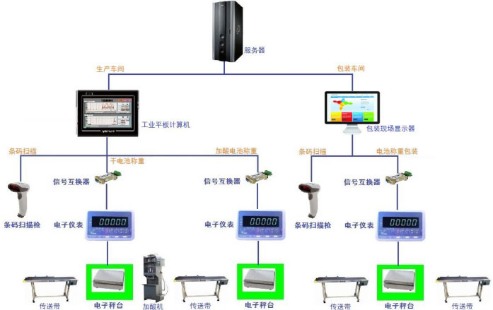 電池加酸稱重信息采集系統(tǒng)