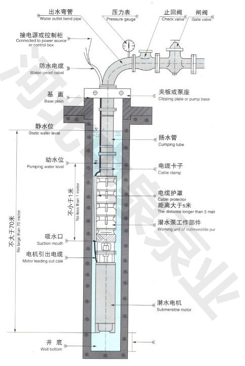 @175QJ32-72-6井用潛水泵抗沖刷性強