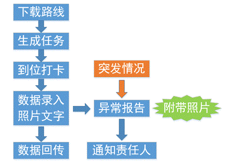 小能手智慧點巡檢管理移動終端