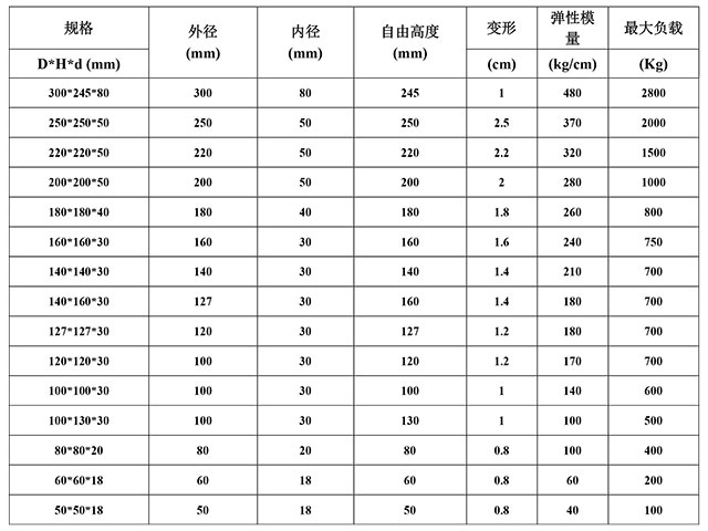 穩(wěn)定性好橡膠懸架彈簧的細(xì)節(jié)圖片