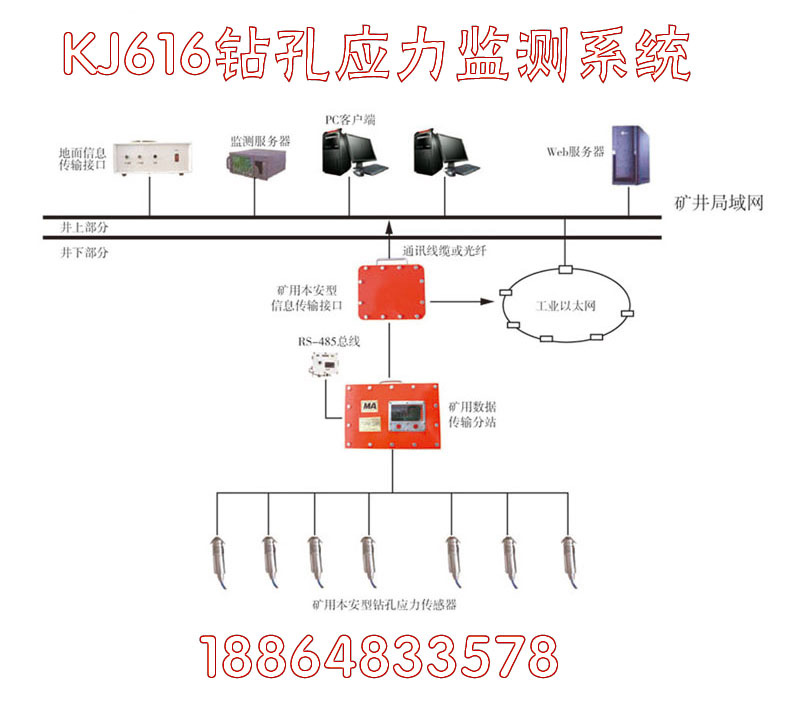 KJ616鉆孔應(yīng)力監(jiān)測(cè)系統(tǒng)在線式