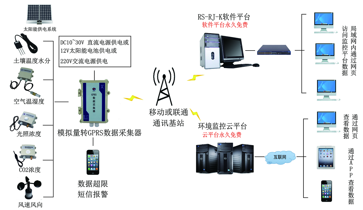 供應(yīng)采集器電流設(shè)備采集器數(shù)據(jù)遠(yuǎn)傳手機(jī)APP查看