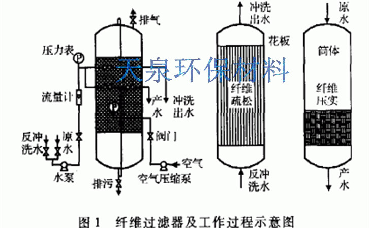 大興安嶺地區(qū)纖維束_纖維束濾料生產(chǎn)廠家_纖維束濾料價格