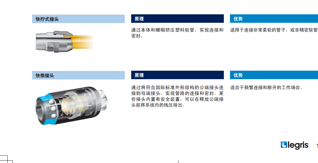 美國派克旗下品牌-樂可利Legris快速式接頭