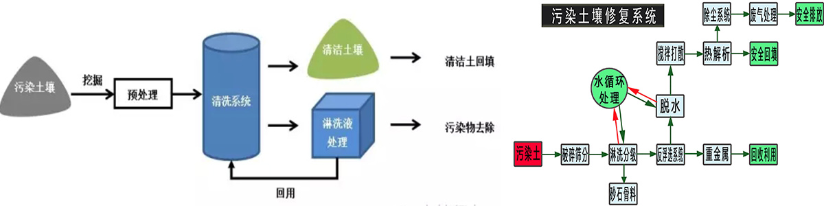 污染土壤淋洗設(shè)備 異位土壤淋洗 原位土壤淋洗