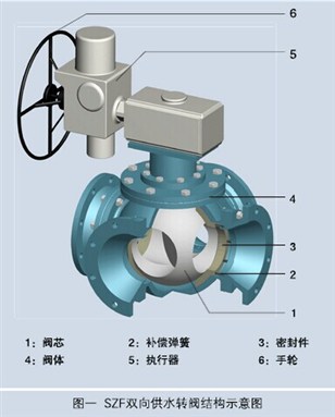 四通球閥SZF-400雙向供水轉閥