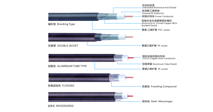 供應(yīng)廣電聯(lián)訊SYWV－75-5物理發(fā)泡同軸電纜