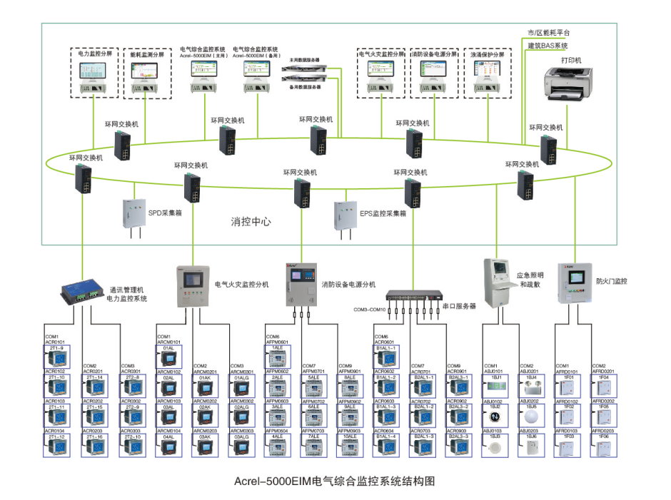 Acrel-5000EIM電氣綜合監(jiān)控系統(tǒng)