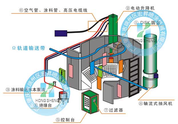 DISK自動靜電涂裝設(shè)備 自動靜電噴漆設(shè)備 全自動噴漆機