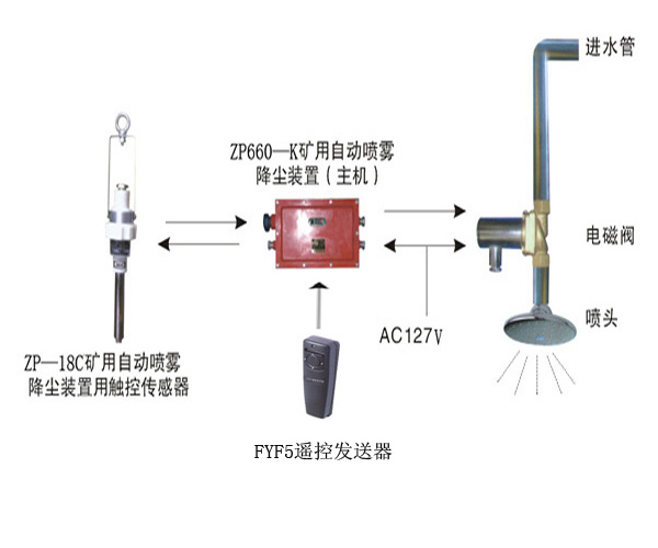 ZPC660礦用觸控自動(dòng)灑水降塵裝置