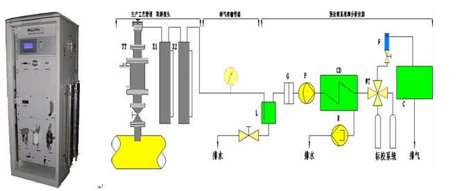 焦?fàn)t煤氣氧含量在線分析儀系統(tǒng)