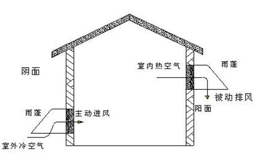 新風(fēng)系統(tǒng)