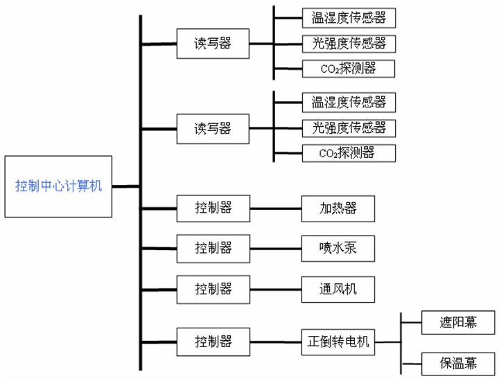 溫室大棚自動(dòng)化控制系統(tǒng)