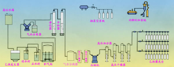 溶解乙炔設(shè)備