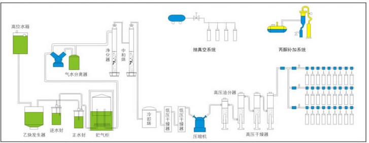 溶解乙炔成套設(shè)備