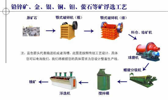 氧化銅選礦設(shè)備/氧化銅浮選工藝/銅鉛鎳分離法/硫化鉛鋅銅的選礦設(shè)備