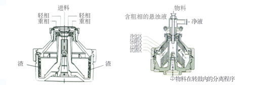 DN系列碟式分離機(jī)