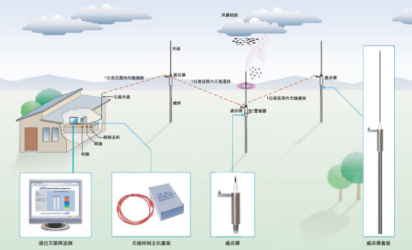 LWS MKⅢ雷電監(jiān)控及預(yù)警系統(tǒng)