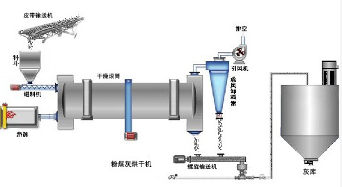 供應(yīng)轉(zhuǎn)筒烘干機(jī)，3質(zhì)優(yōu)價(jià)廉