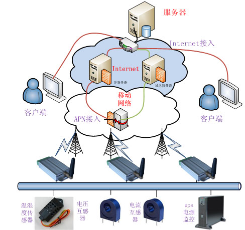 GPRS-RTU超低功耗機(jī)房基站遠(yuǎn)程監(jiān)測系統(tǒng)