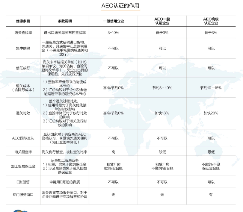 通過海關(guān)AEO認(rèn)證咨的首要條件，AEO認(rèn)證咨詢公司輔導(dǎo)費用