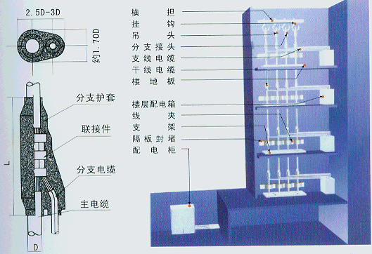 YFZ-YJV與分支電纜