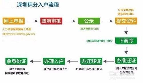 光明深圳積分入.戶政策2020老司