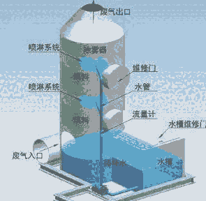 廢氣洗滌塔設(shè)備 體凈化塔 廢氣吸收塔 廢氣處理塔及廢氣凈化塔