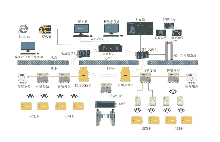 精確人員管理系統(tǒng)\煤礦精確人員定位系統(tǒng)\礦山精確人員定位