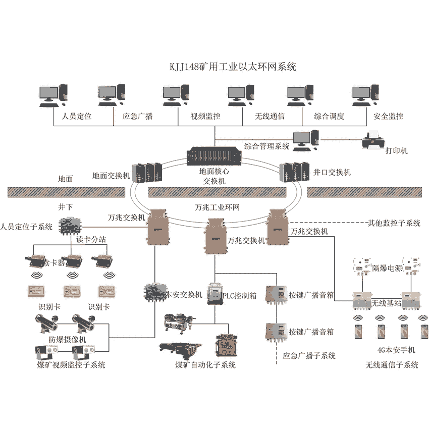 礦用工業(yè)環(huán)網(wǎng)|萬兆工業(yè)環(huán)網(wǎng)