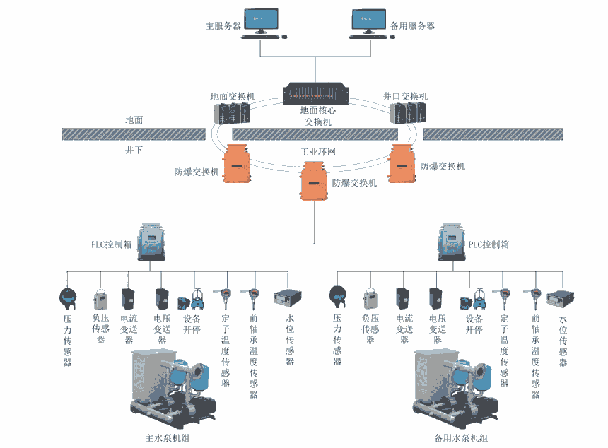 礦用排水監(jiān)控系統(tǒng)，泵房自動(dòng)化