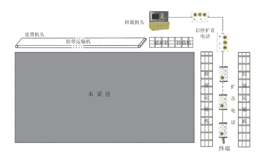 礦用工作面通信控制系統(tǒng)，架間通信