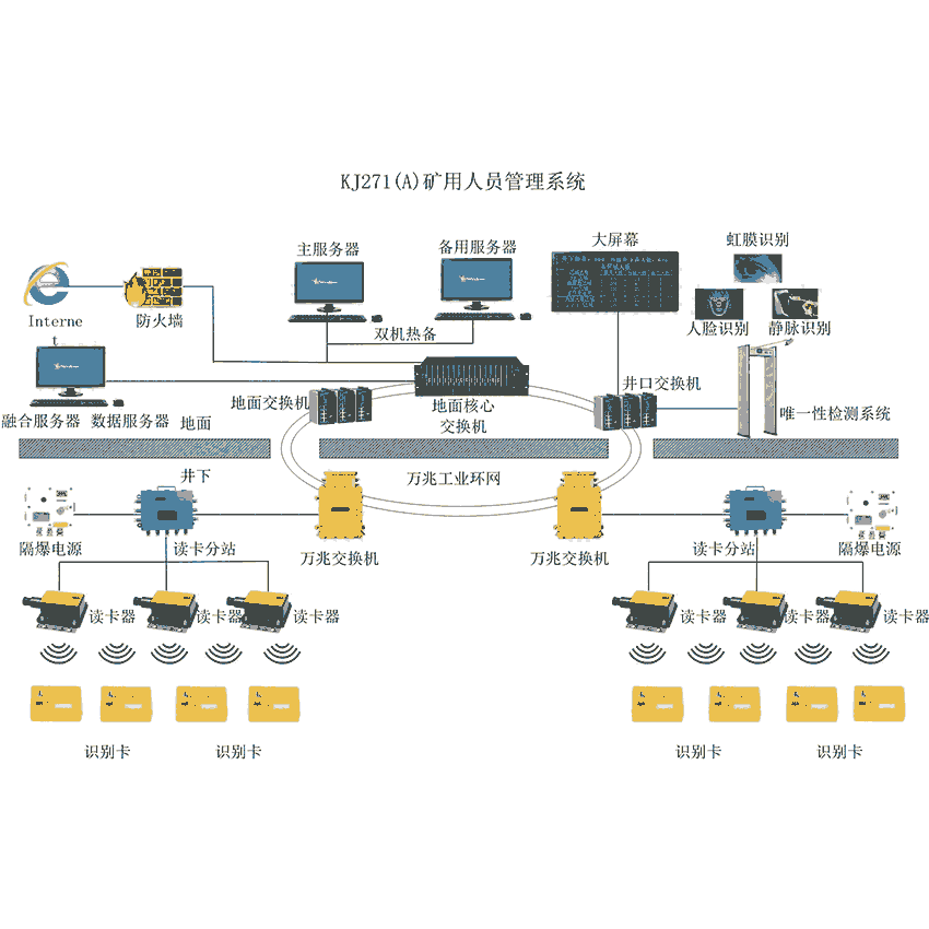 礦用人員管理系統(tǒng)\礦用人員定位系統(tǒng)