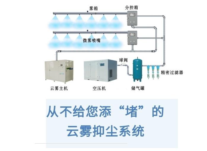 云霧抑塵系統(tǒng)