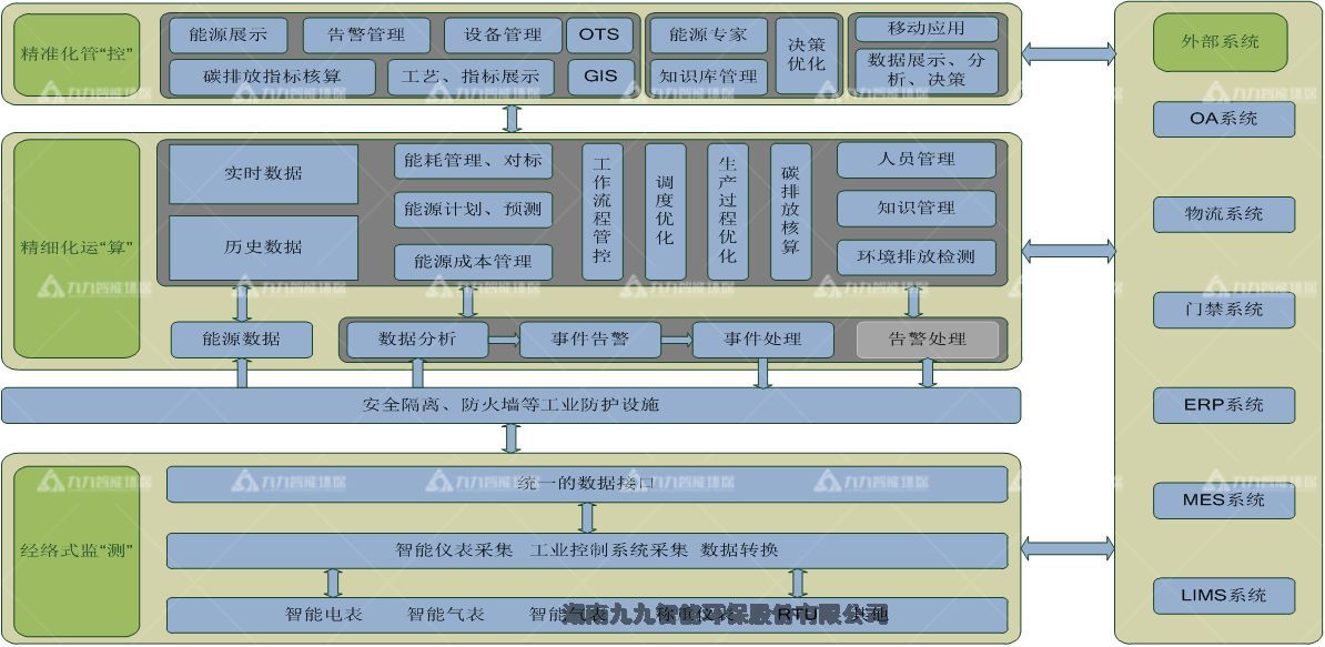 山東 工業(yè)能源管控解決方案