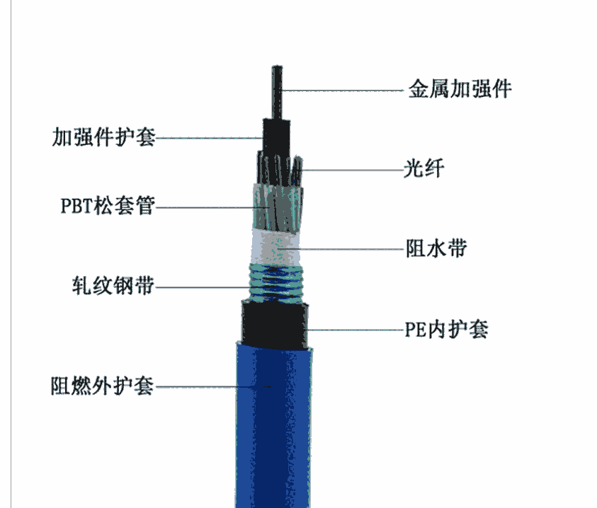 MGTS33-24B1礦用鋼絲鎧裝光纜 24芯光纜