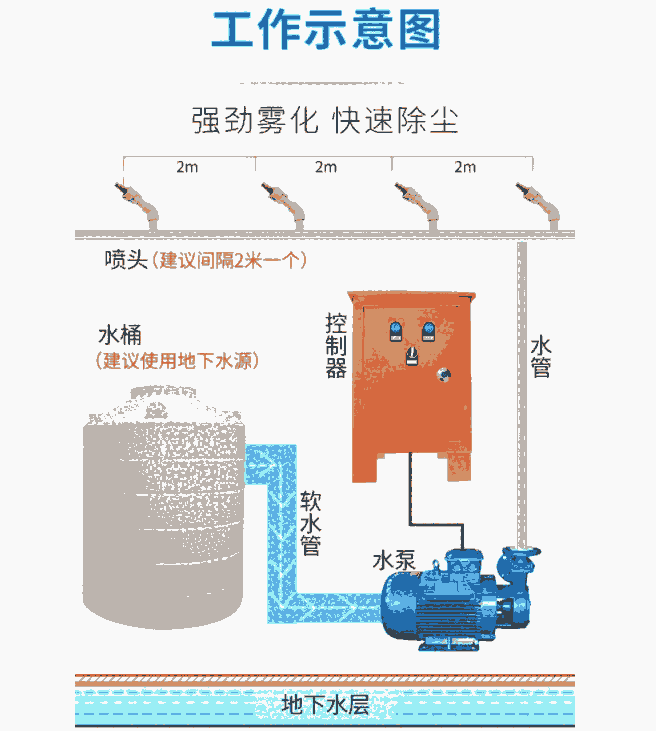 六合工地圍擋噴淋系統(tǒng)調試