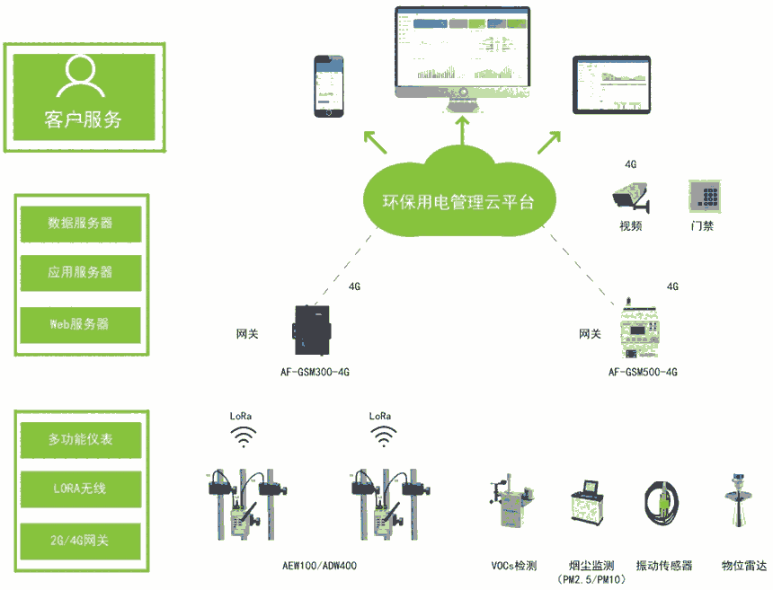 安科瑞環(huán)保分表計電在線監(jiān)控系統(tǒng)AcrelCloud-3000手機PC等多終端實時監(jiān)控