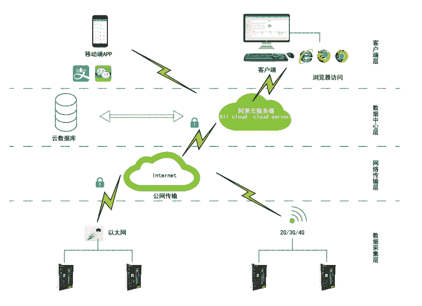 AcrelCloud-9500ƿ܇(ch)늘M(fi)\(yn)I(yng)ƽ_(ti) ΢Œߴaˢ