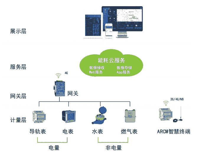 安科瑞智慧寫(xiě)字樓能耗管理系統(tǒng)AcrelCloud-5000能耗管理云平臺(tái)