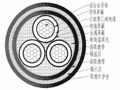 3.6/6KV~26/35KV鋁合金耐火電力電纜