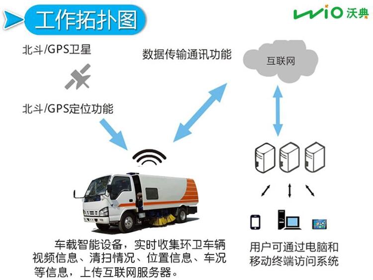 環(huán)衛(wèi)車智慧管理北斗/GPS衛(wèi)星監(jiān)控大數(shù)據(jù)分析系統(tǒng)