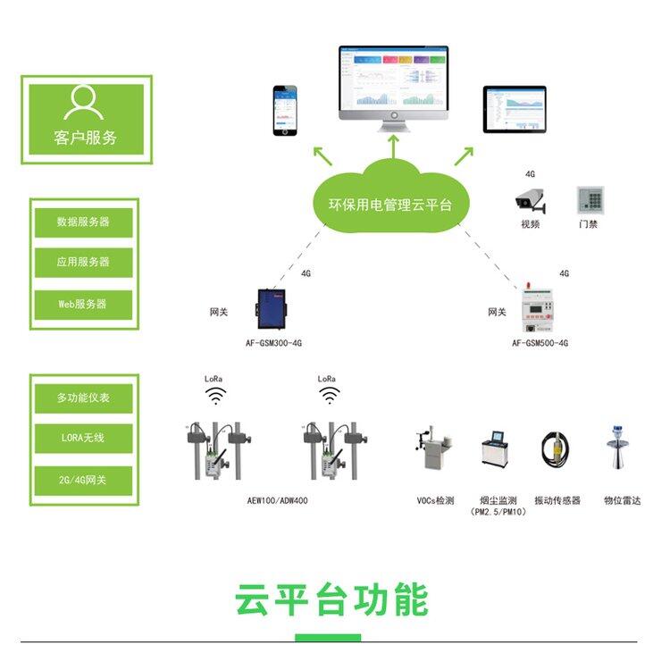 安科瑞環(huán)保用電監(jiān)管云平臺AcrelCloud-3000 集中監(jiān)控，簡化流程