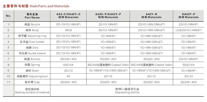 南陽A42Y-16CDN50,封閉彈簧全啟式安全閥廠家直銷