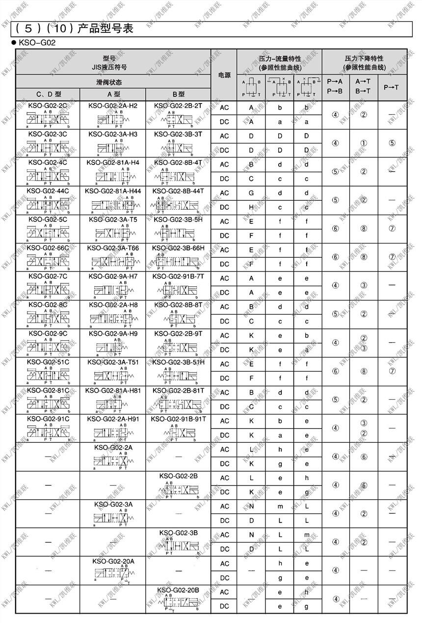 連云港KSO-G03-5CH-20,電磁換向閥現貨供應