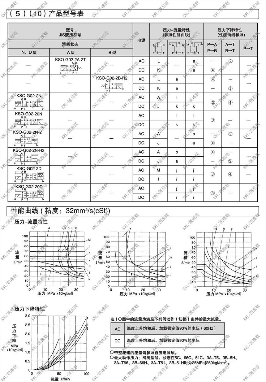 宜昌KSO-G02-81AA-30-H81,電磁換向閥現(xiàn)貨供應(yīng)